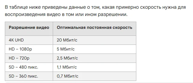 Таблица в справке YouTube «Системные требования»: разрешение видео и оптимальная постоянная скорость — 4K UHD 20 Мбит/с, HD 1080p 5 Мбит/с, HD 720p 2,5 Мбит/с, SD 480 пикс. 1,1 Мбит/с, SD 360 пикс. 0,7 Мбит/с